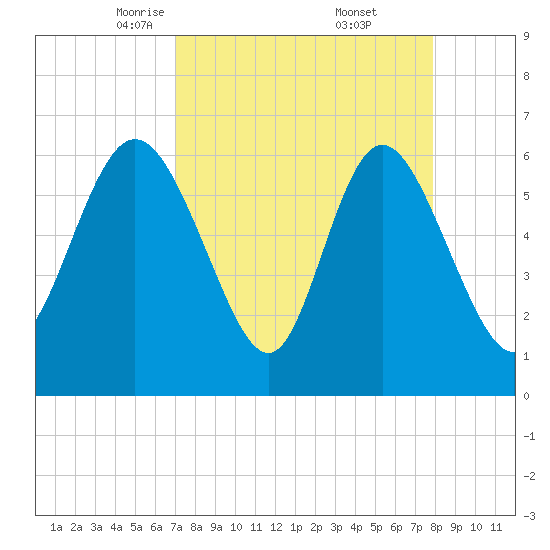 Daymark 185 tide chart for Sunday, April 12, 2026