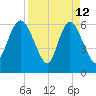 Daymark 185 tide chart for Sunday, April 12, 2026