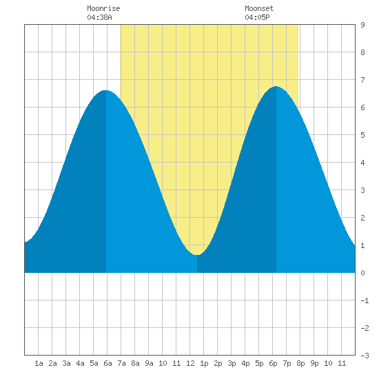 Daymark 185 tide chart for Monday, April 13, 2026