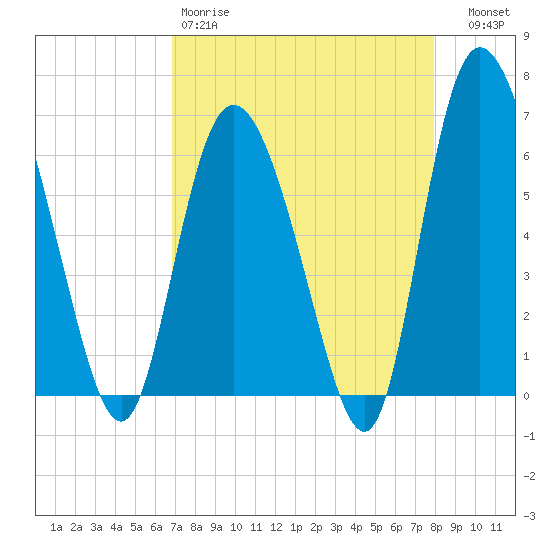 Daymark 185 tide chart for Saturday, April 18, 2026