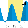 Daymark 185 tide chart for Saturday, April 18, 2026