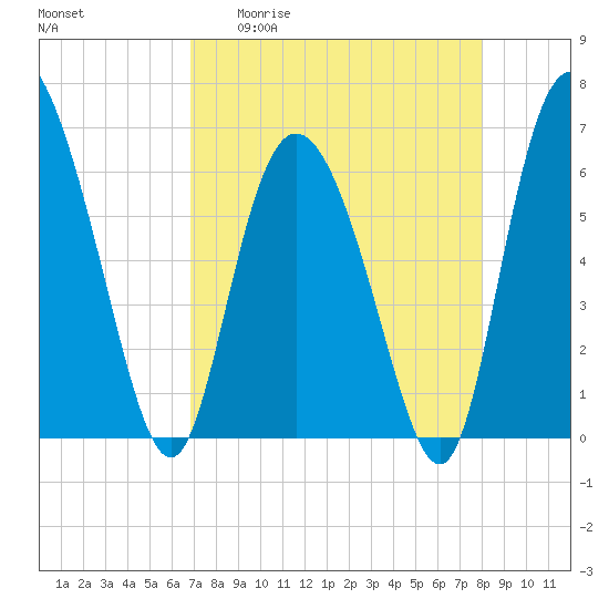 Daymark 185 tide chart for Monday, April 20, 2026