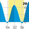 Daymark 185 tide chart for Monday, April 20, 2026