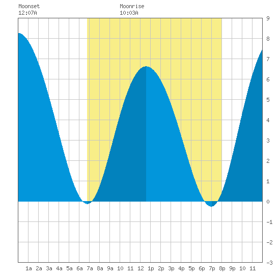 Daymark 185 tide chart for Tuesday, April 21, 2026