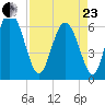 Daymark 185 tide chart for Thursday, April 23, 2026