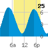 Daymark 185 tide chart for Saturday, April 25, 2026