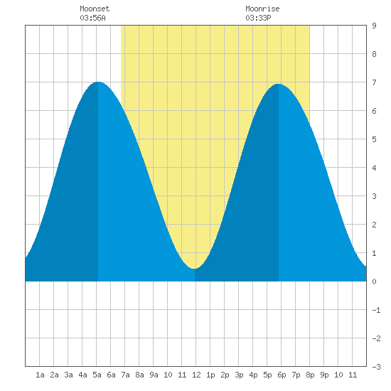 Daymark 185 tide chart for Sunday, April 26, 2026
