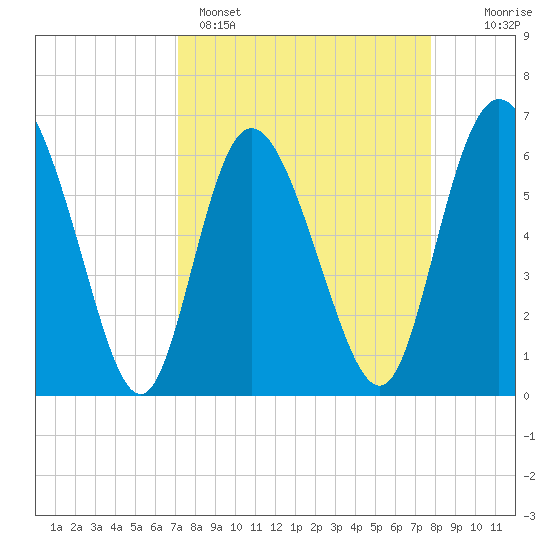 Daymark 185 tide chart for Saturday, April 4, 2026