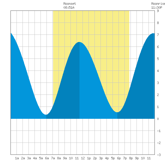 Daymark 185 tide chart for Sunday, April 5, 2026