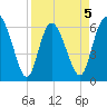 Daymark 185 tide chart for Sunday, April 5, 2026