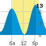 Daymark 185 tide chart for Wednesday, May 13, 2026