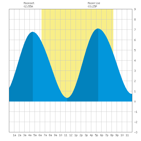 Daymark 185 tide chart for Monday, May 25, 2026