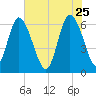 Daymark 185 tide chart for Monday, May 25, 2026
