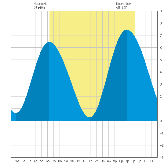 Daymark 185 tide chart for Wednesday, May 27, 2026