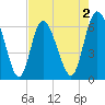 Daymark 185 tide chart for Saturday, May 2, 2026
