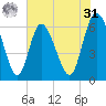 Daymark 185 tide chart for Sunday, May 31, 2026