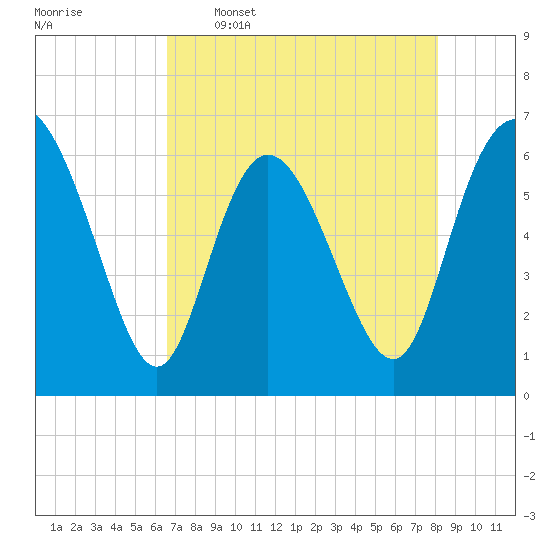 Daymark 185 tide chart for Tuesday, May 5, 2026