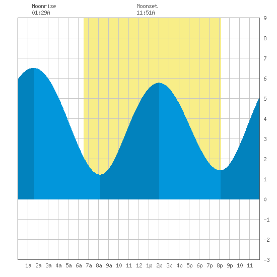 Daymark 185 tide chart for Friday, May 8, 2026