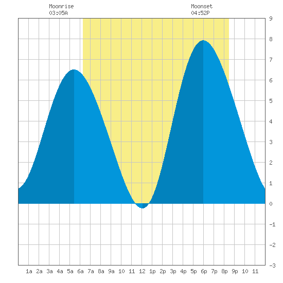 Daymark 185 tide chart for Thursday, June 11, 2026
