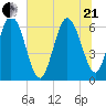 Daymark 185 tide chart for Sunday, June 21, 2026