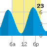 Daymark 185 tide chart for Tuesday, June 23, 2026