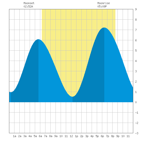 Daymark 185 tide chart for Thursday, June 25, 2026