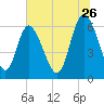 Daymark 185 tide chart for Friday, June 26, 2026