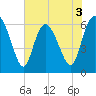 Daymark 185 tide chart for Wednesday, June 3, 2026