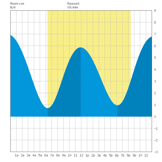 Daymark 185 tide chart for Thursday, June 4, 2026