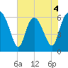 Daymark 185 tide chart for Thursday, June 4, 2026
