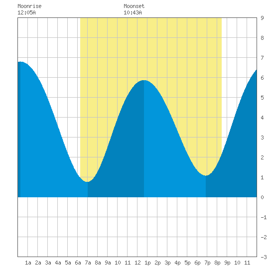 Daymark 185 tide chart for Friday, June 5, 2026