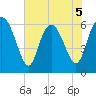 Daymark 185 tide chart for Friday, June 5, 2026