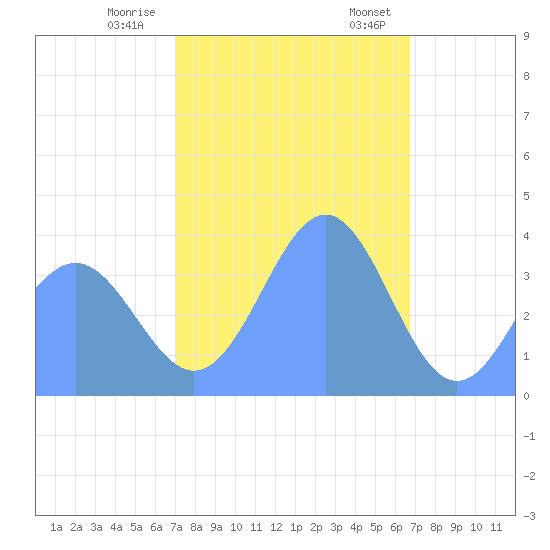 Ailinglapalap Atoll tide chart for Sunday, January 10, 2021
