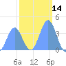 Ailinglapalap Atoll tide chart for Thursday, January 14, 2021