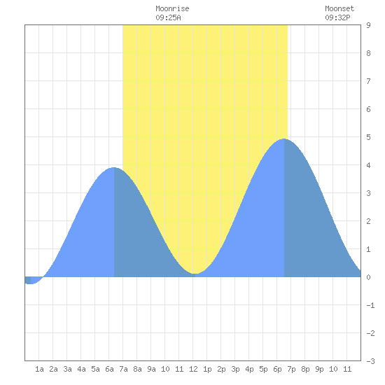 Ailinglapalap Atoll tide chart for Saturday, January 16, 2021