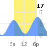 Ailinglapalap Atoll tide chart for Sunday, January 17, 2021