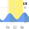 Ailinglapalap Atoll tide chart for Tuesday, January 19, 2021