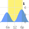 Ailinglapalap Atoll tide chart for Friday, January 1, 2021