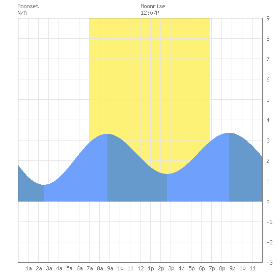 Ailinglapalap Atoll tide chart for Wednesday, January 20, 2021