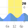 Ailinglapalap Atoll tide chart for Wednesday, January 20, 2021