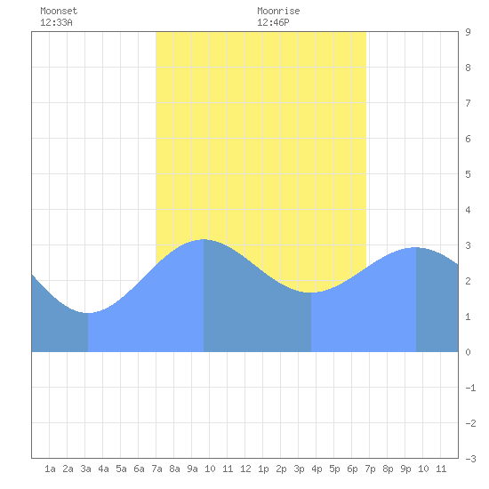 Ailinglapalap Atoll tide chart for Thursday, January 21, 2021