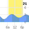 Ailinglapalap Atoll tide chart for Thursday, January 21, 2021