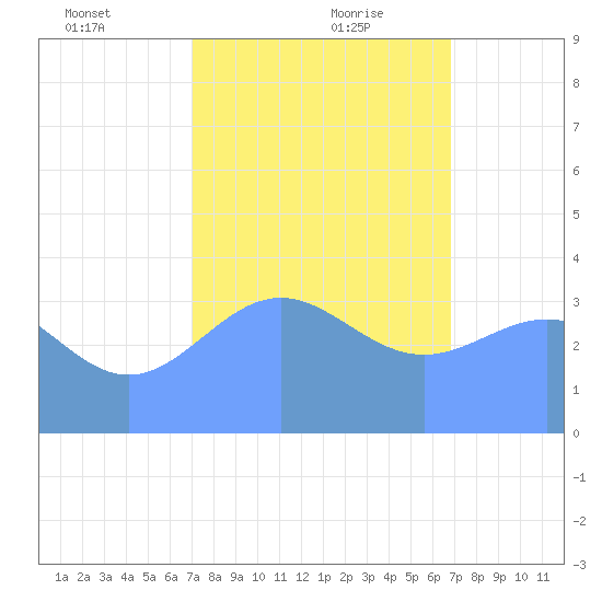 Ailinglapalap Atoll tide chart for Friday, January 22, 2021