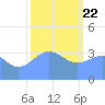 Ailinglapalap Atoll tide chart for Friday, January 22, 2021