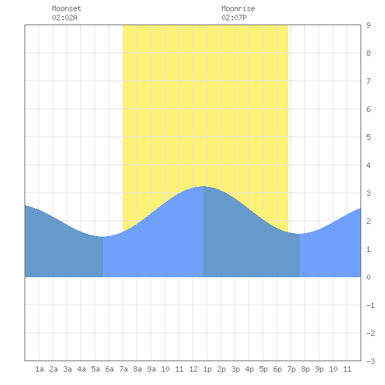 Ailinglapalap Atoll tide chart for Saturday, January 23, 2021