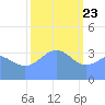 Ailinglapalap Atoll tide chart for Saturday, January 23, 2021