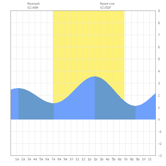 Ailinglapalap Atoll tide chart for Sunday, January 24, 2021