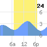 Ailinglapalap Atoll tide chart for Sunday, January 24, 2021