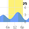 Ailinglapalap Atoll tide chart for Monday, January 25, 2021