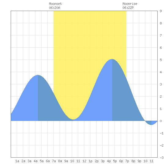 Ailinglapalap Atoll tide chart for Thursday, January 28, 2021